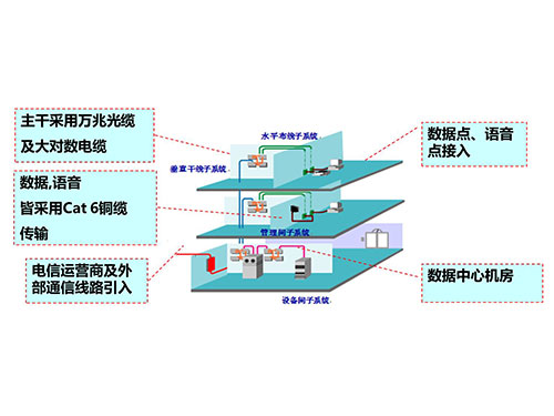 综合布线系统