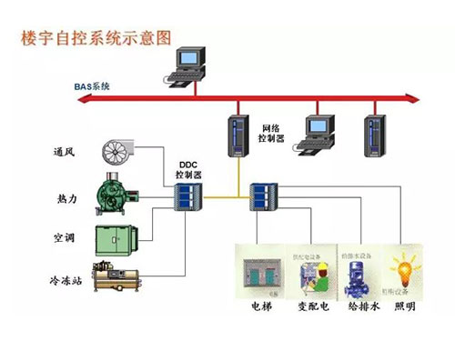 楼宇监控系统